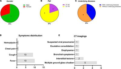 Clinical Characteristics of Immune Response in Asymptomatic Carriers and Symptomatic Patients With COVID-19